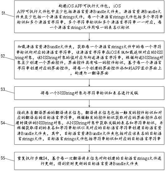 IOS APP character string resource file translation method and system