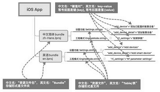 IOS APP character string resource file translation method and system