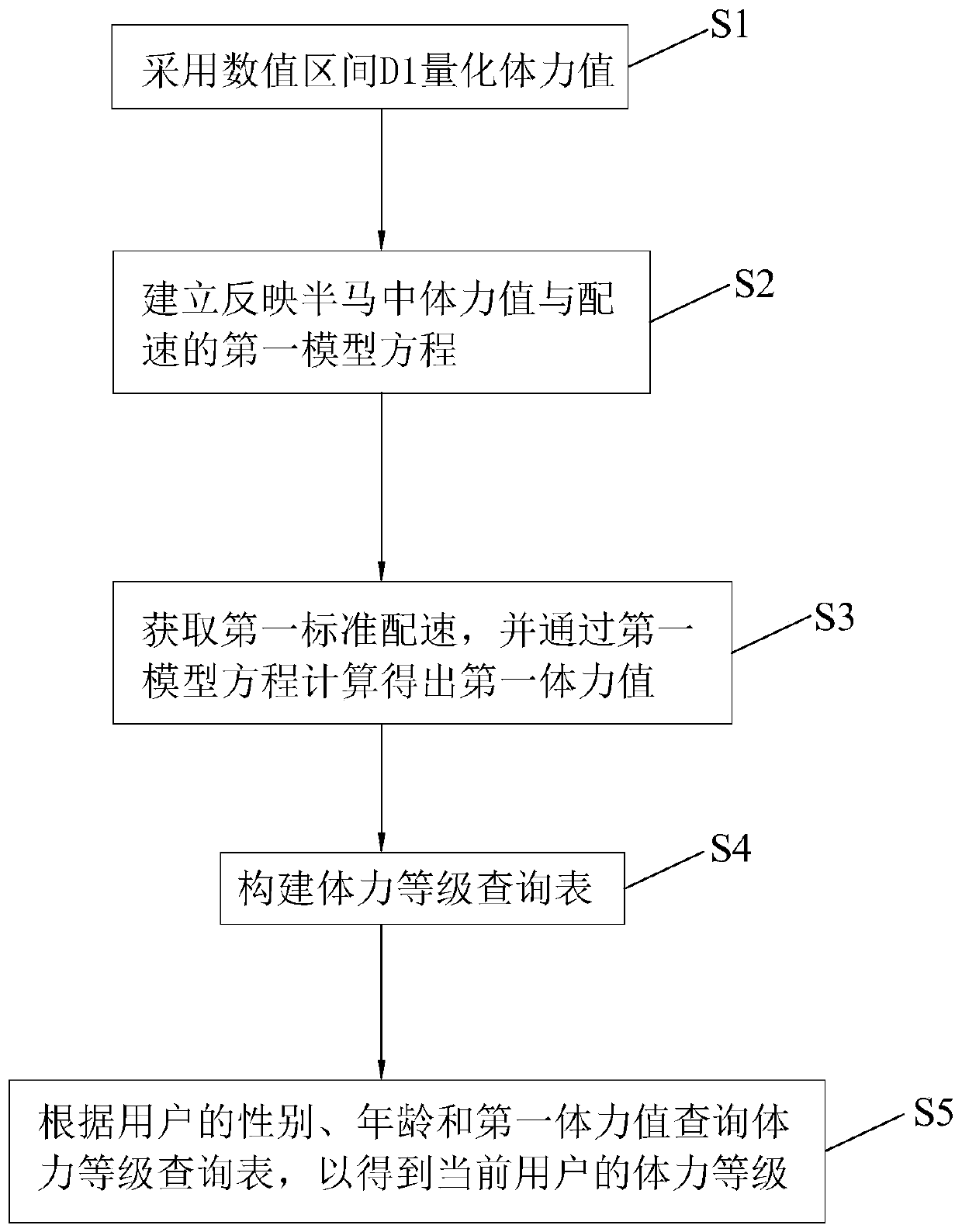 Method and equipment for evaluating physical indexes in running exercise