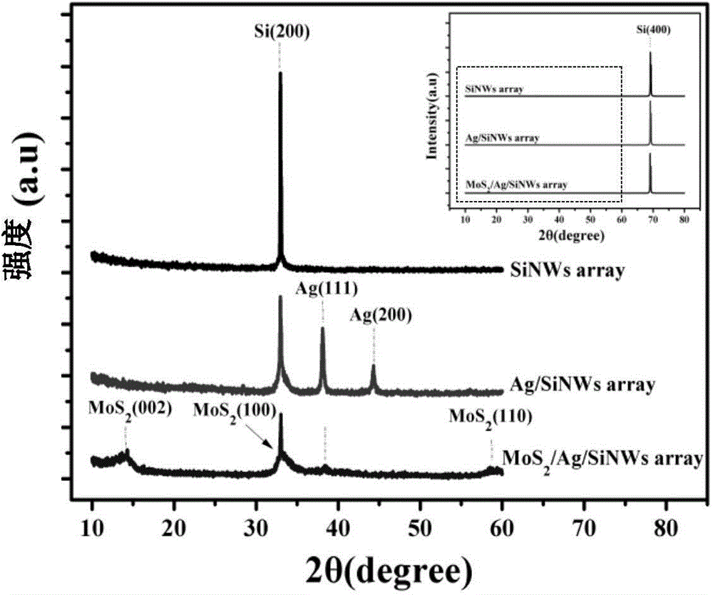 Photo-electrochemical hydrogen evolution electrode based on MoS2 and Ag modified silicon nanowire array and application thereof