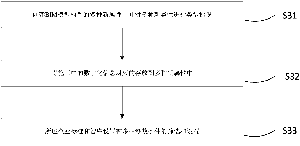 A construction enterprise intelligence library establishment method based on BIM