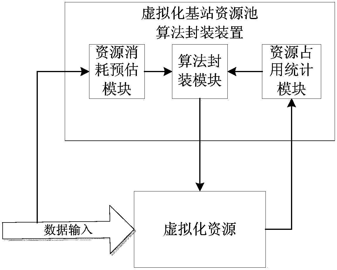 Multi-granularity telescopic packaging device and method based on base station resource pool