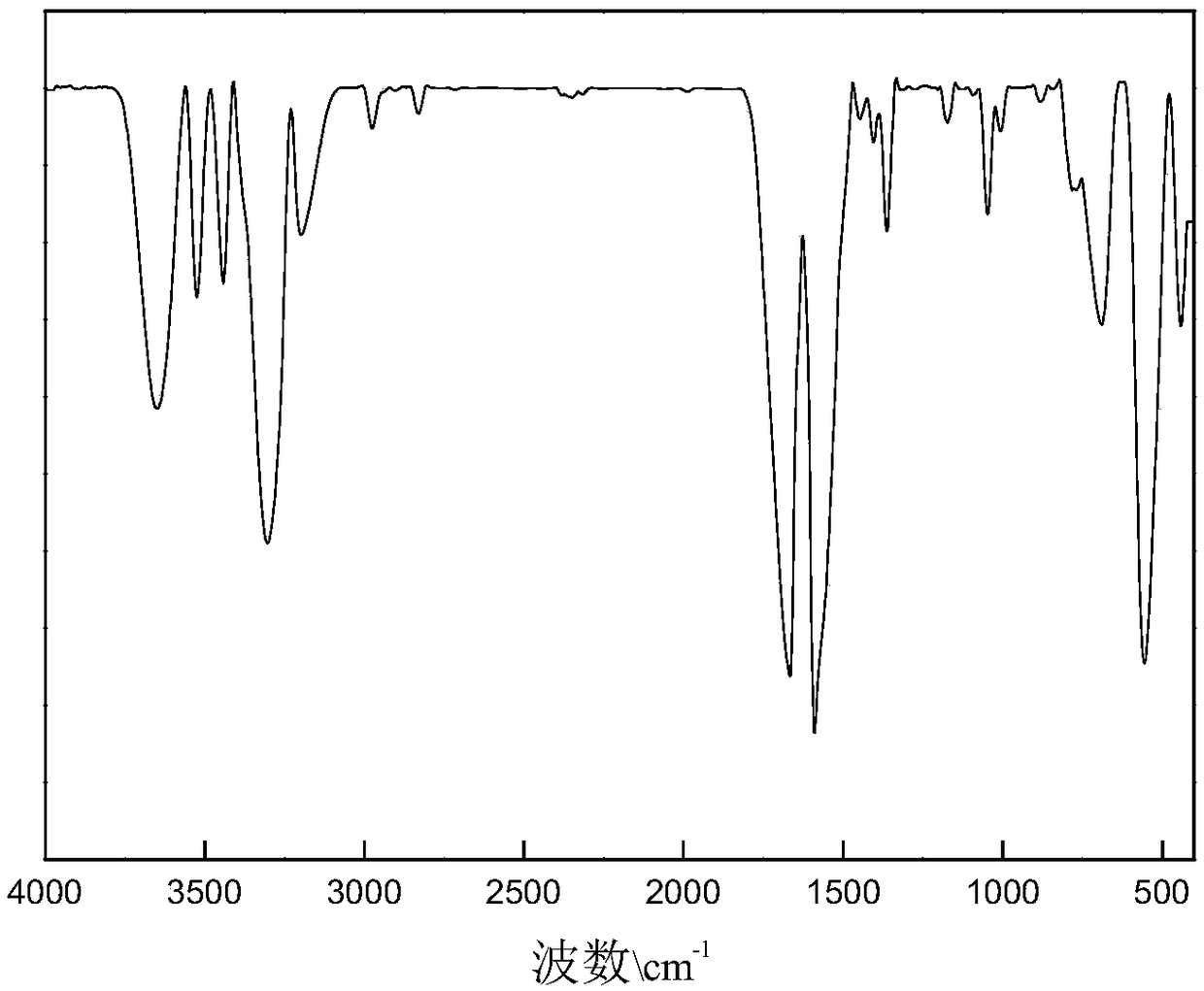 Sulfonate hydroxymethyl polyacrylamide and synthesis method thereof