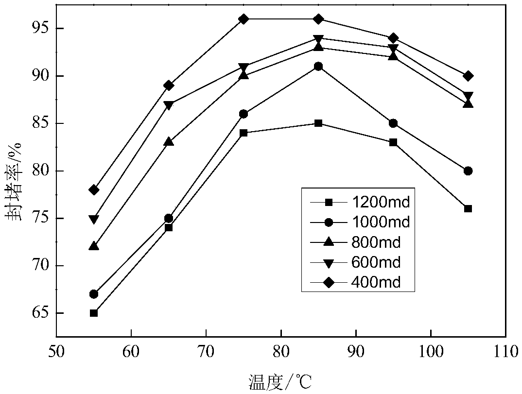 Sulfonate hydroxymethyl polyacrylamide and synthesis method thereof