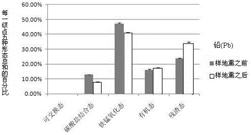 A fumigated soil remediation method for heavy metal compound polluted soil