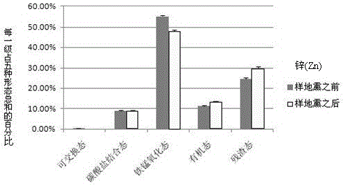 A fumigated soil remediation method for heavy metal compound polluted soil