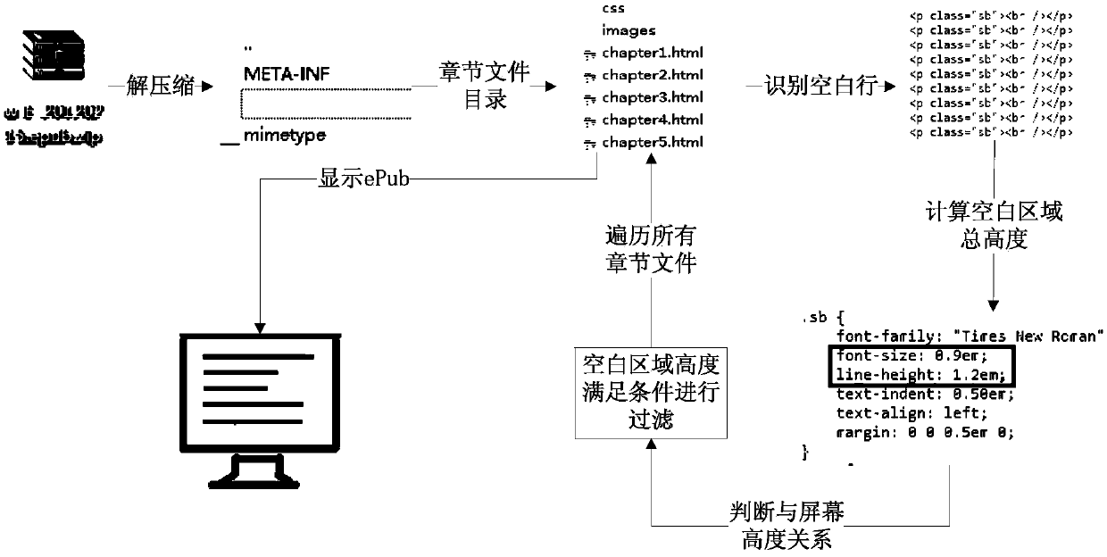 Blank region processing method and system for electronic document