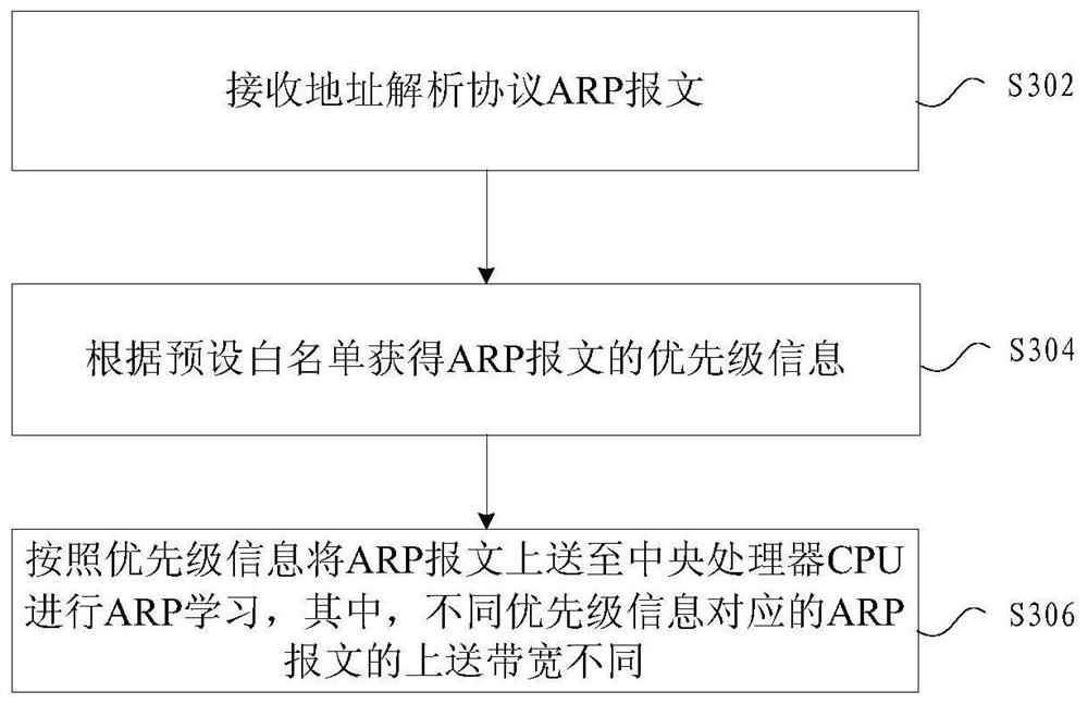 Address resolution protocol message processing method and device