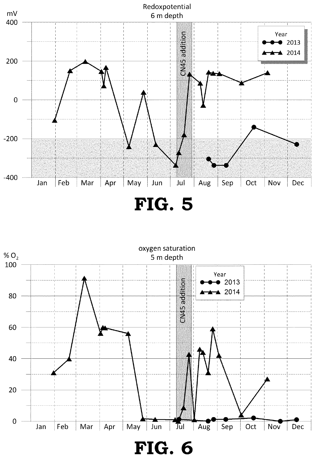 Remediation and/or restoration of an anoxic body of water