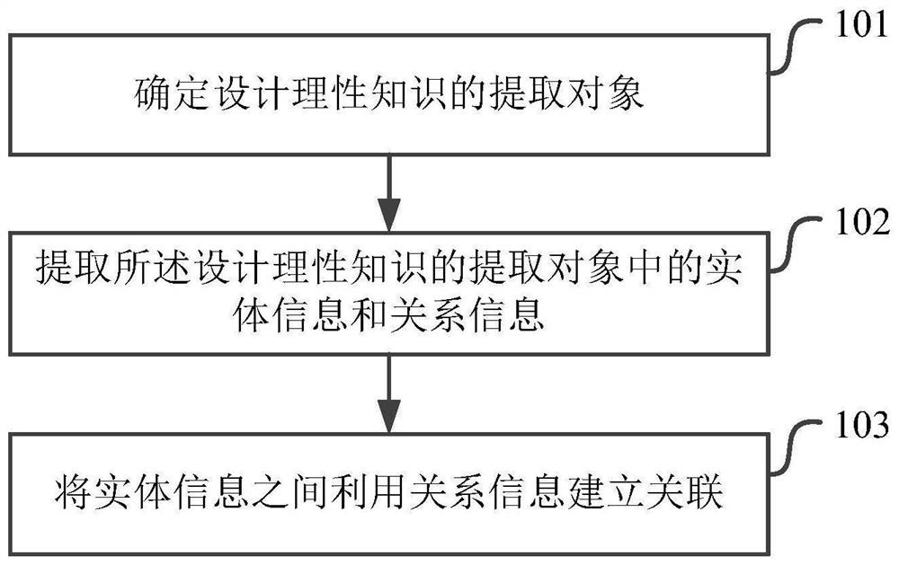 Ontology construction method and device for design rational knowledge and computer storage medium