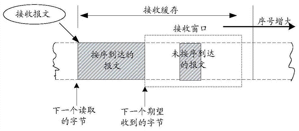 Method and device for network data transmission