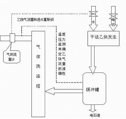 Method for controlling feed amount in dry process acetylene production