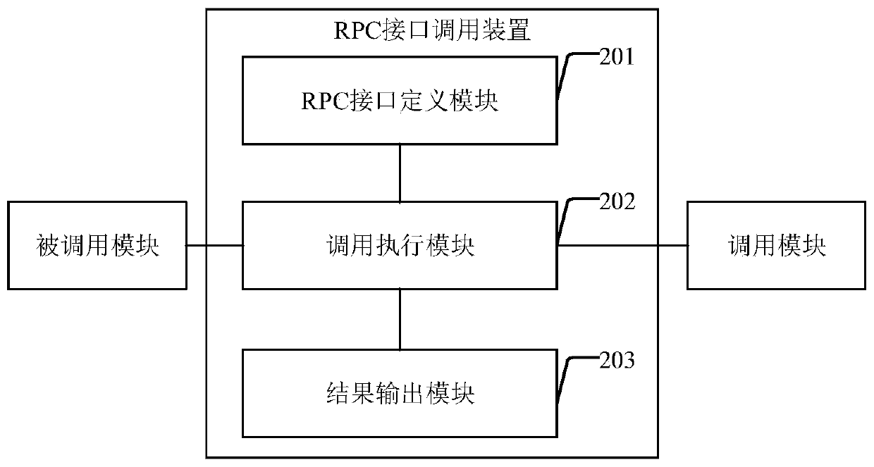 RPC interface calling method and device