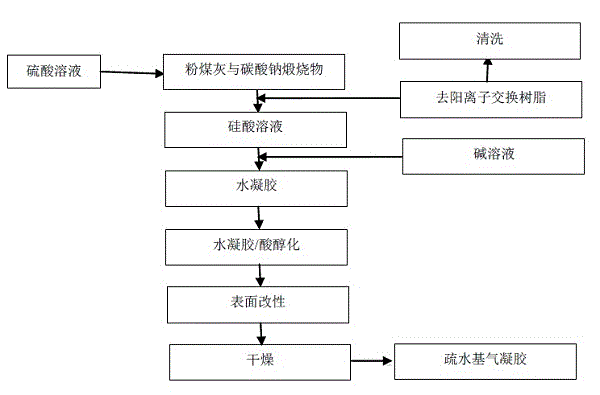 Preparation method of silicon dioxide aerogel