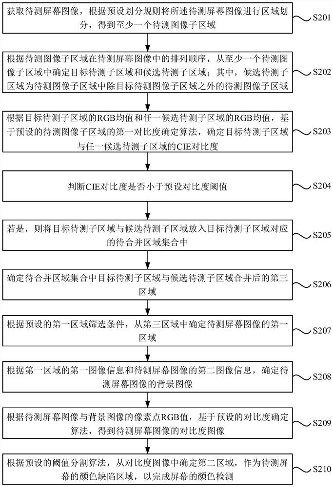 Screen color detection method and device, equipment and storage medium