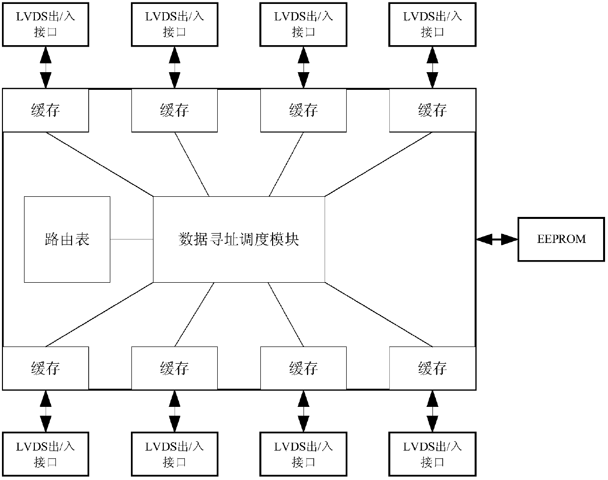 A finite cascade automatic reconfiguration network routing device and its network in star structure