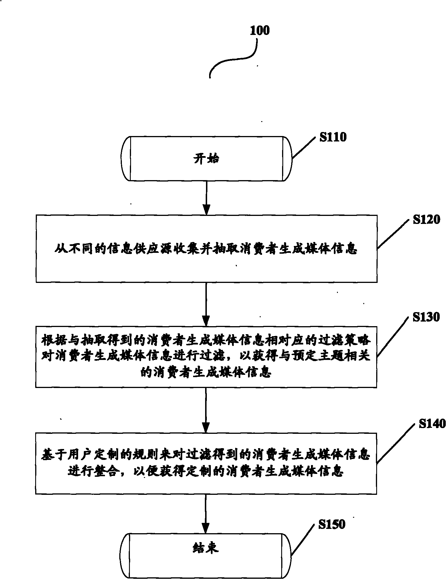 Method, device and program for processing consumer-generated media information
