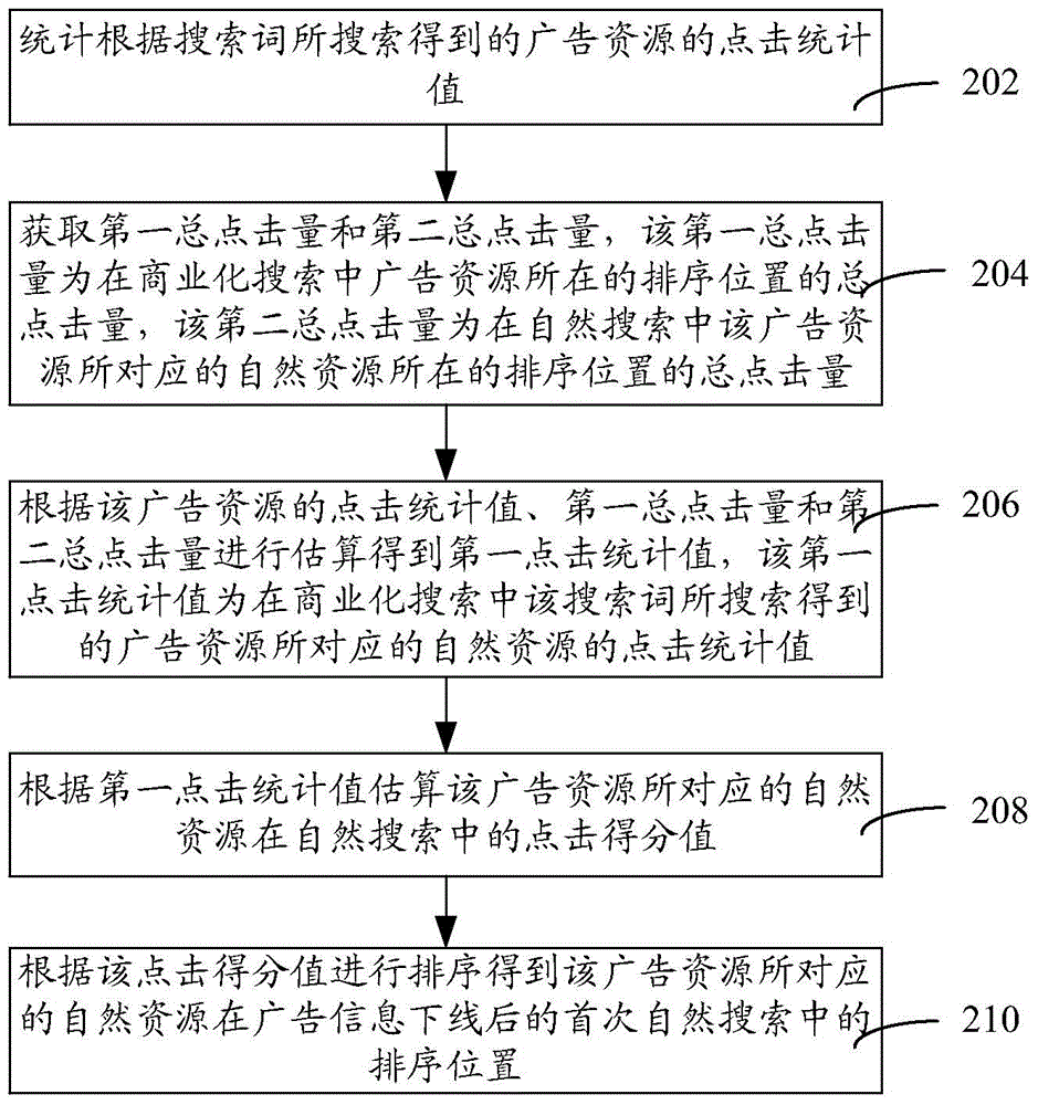 Estimation method and device of click feedback model suitable for commercial search