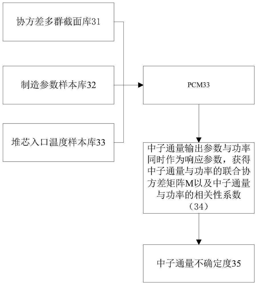 Neutron flux uncertainty quantification method and system, computer equipment and medium