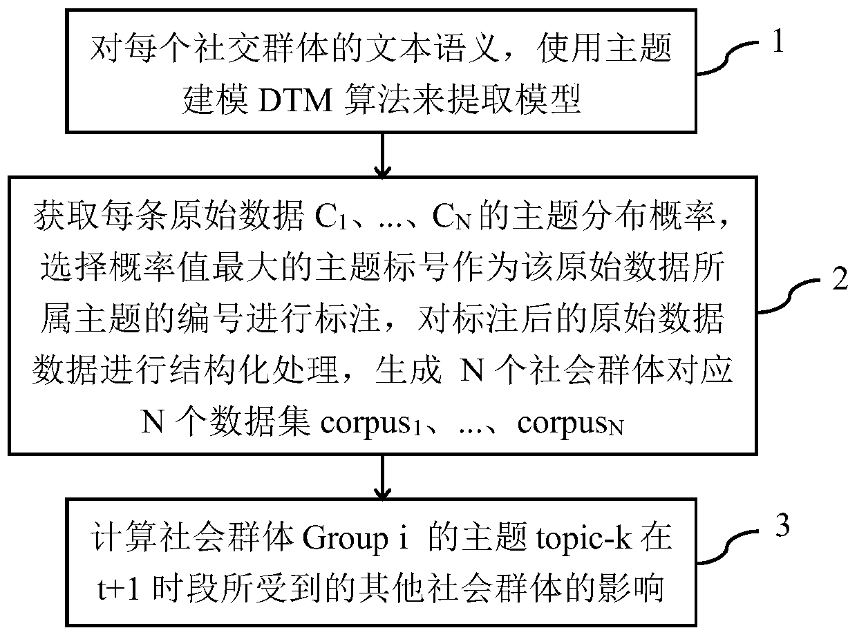 method-for-quantifying-influence-between-social-groups-based-on-topic