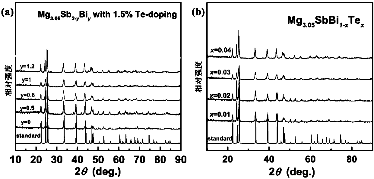 N-type antimony trimagnesium alloy thermoelectric material with high mobility and preparation method thereof