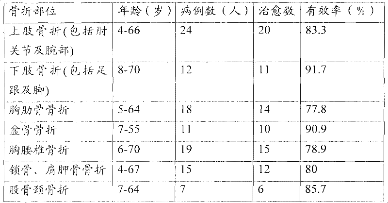 Traditional Chinese medicinal composition for treating fracture and preparation method thereof