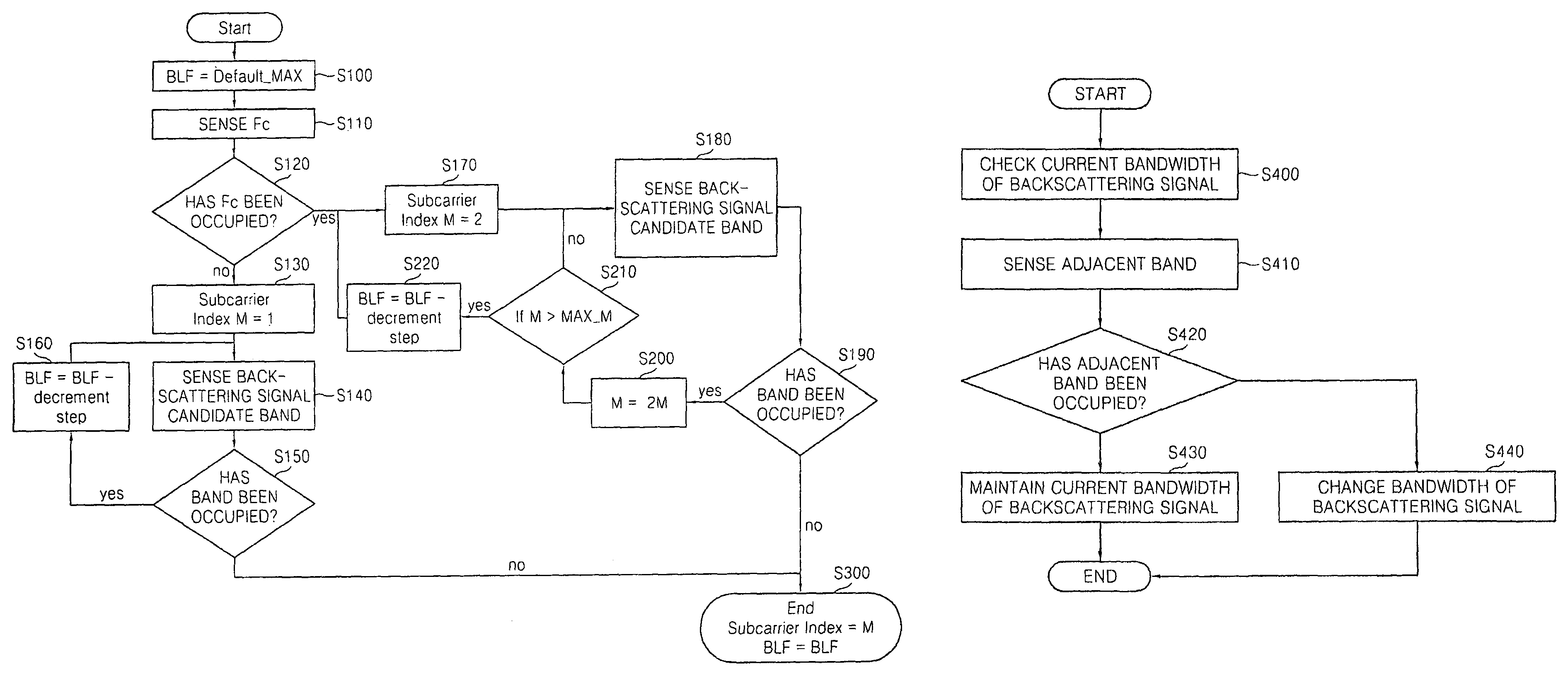 Radio frequency identification interrogator and method of operating the same