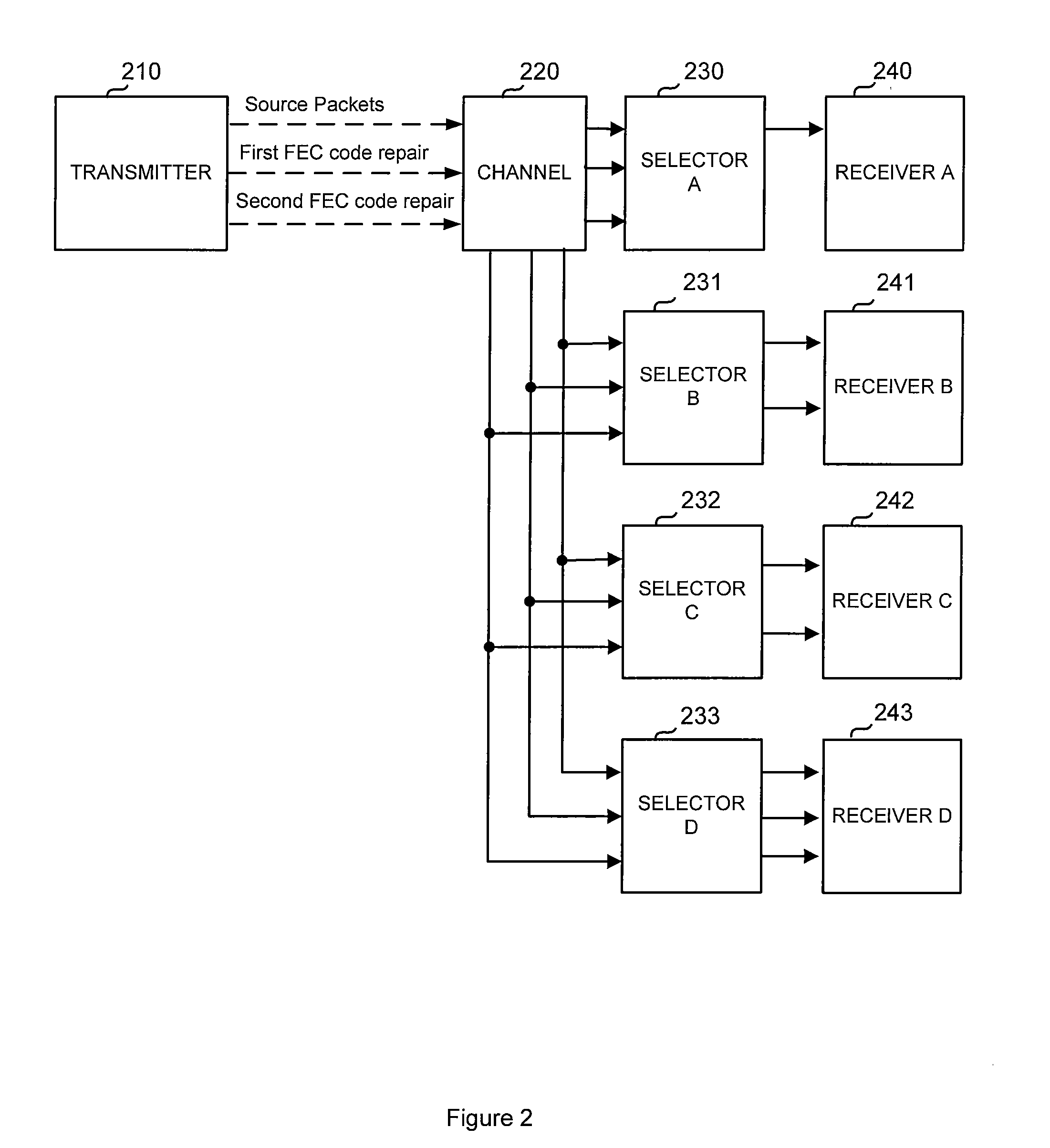 Code generator and decoder for communications systems operating using hybrid codes to allow for multiple efficient users of the communications systems
