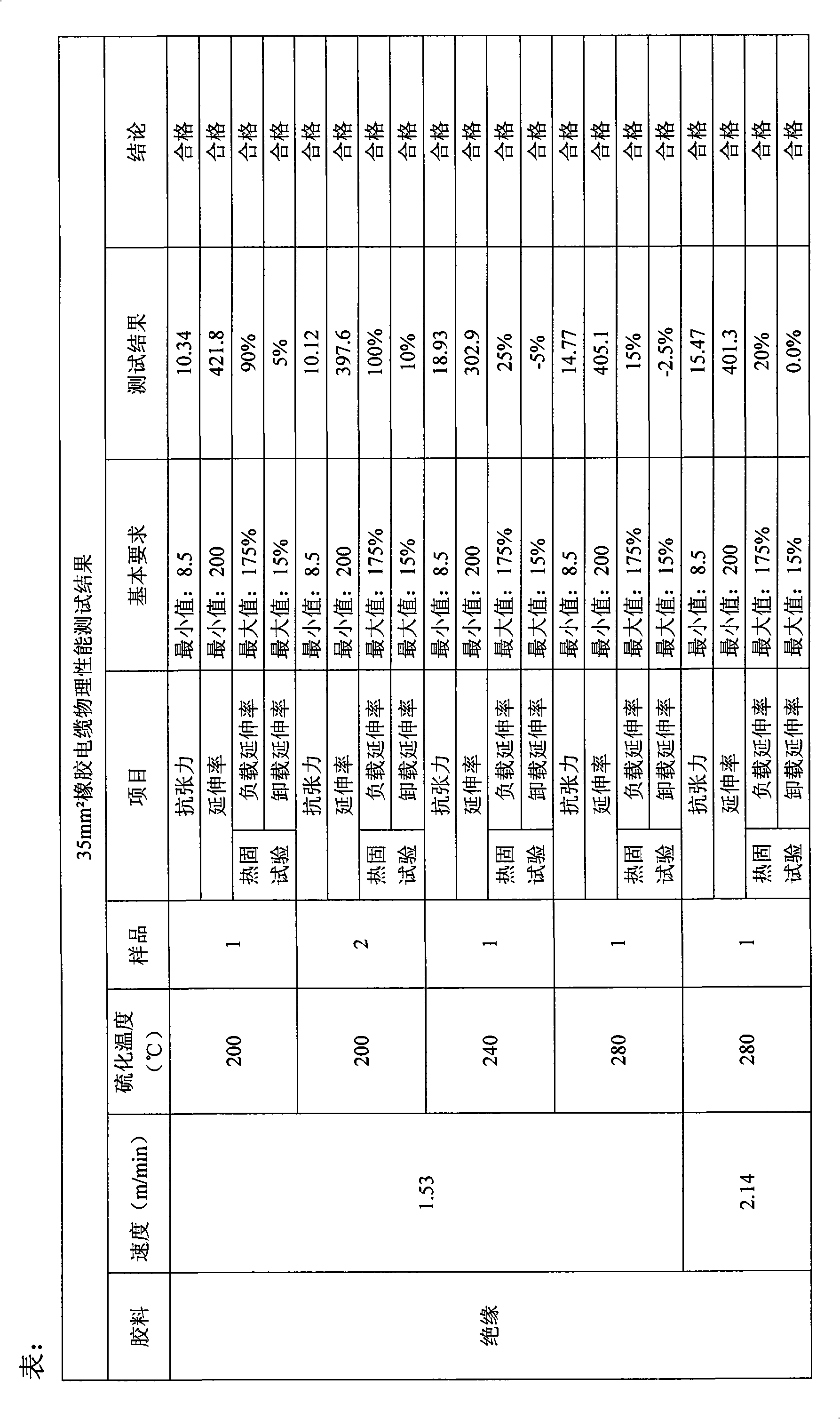 Novel method for vulcanizing rubber-insulated electric wires and cables