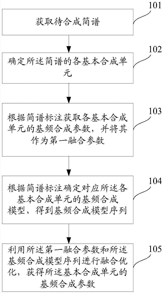 Fundamental synthesis parameter generation method and system in singing synthesis system