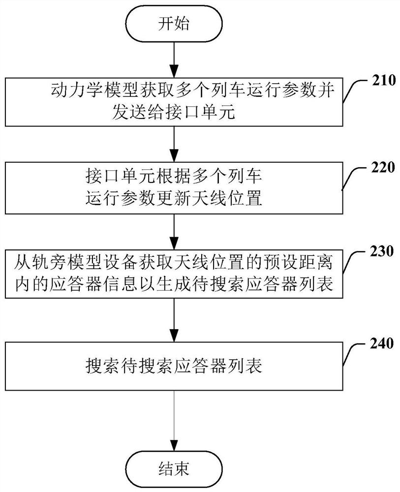 A device and method for improving the message transmission accuracy of a simulation system transponder