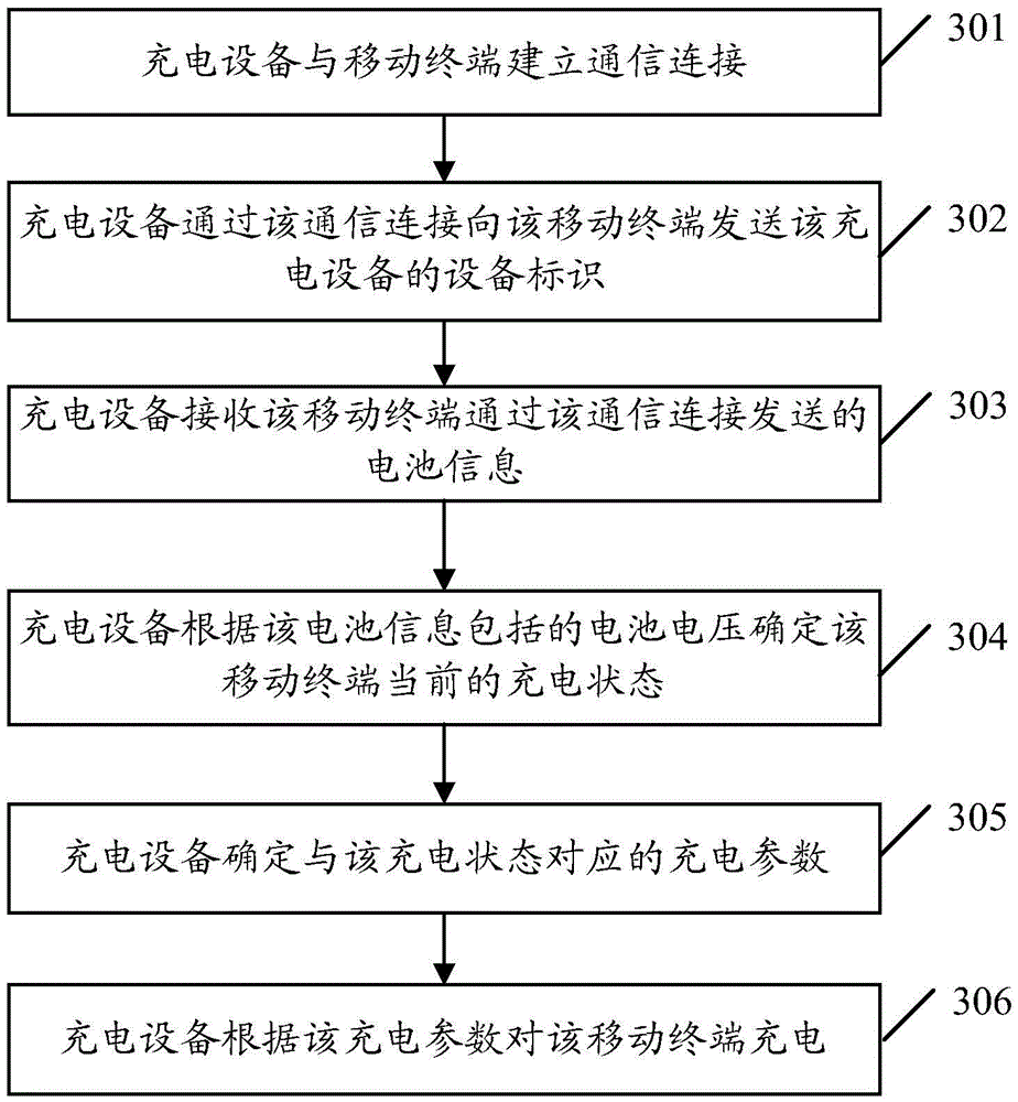 Charging method and equipment of mobile terminal, and mobile terminal