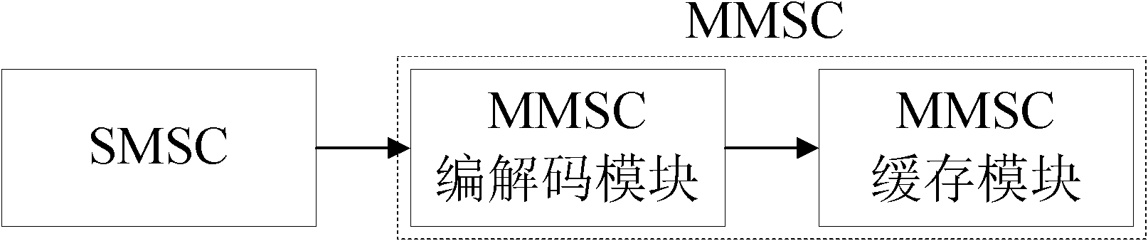 Method and system for dynamic flow control on message issuing of multimedia message service