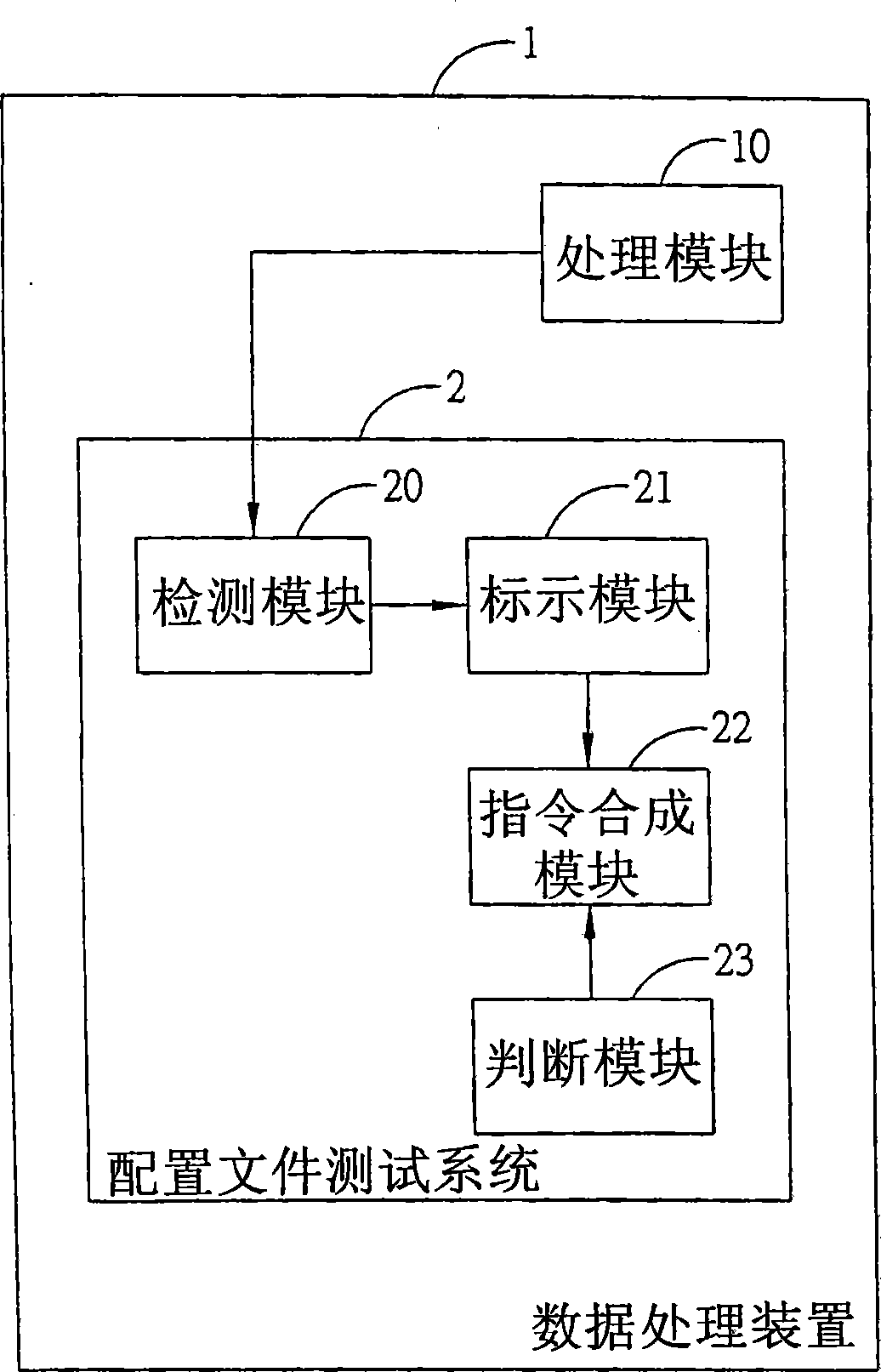 Configuration file testing system and method