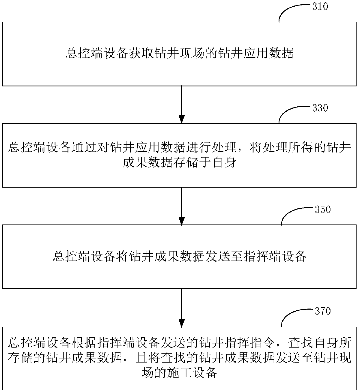 Drilling field digital communication command method, device and system and storage medium