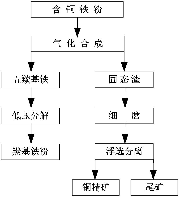 Method and system for processing copper-containing iron powder