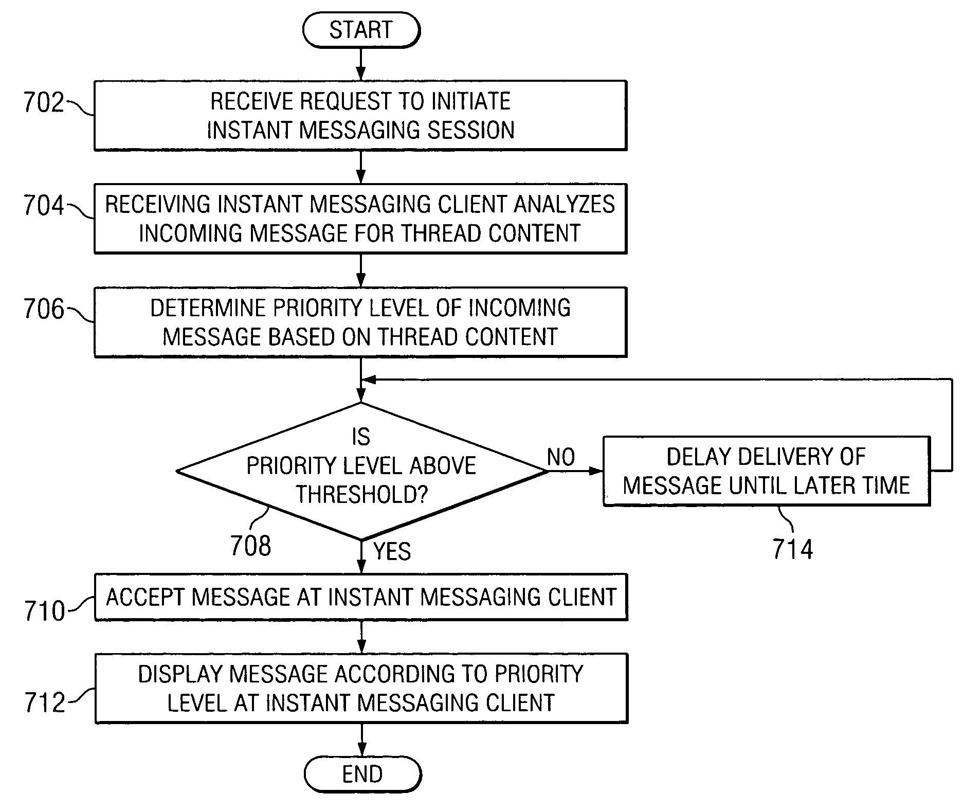 Instant messaging priority filtering based on content and hierarchical schemes
