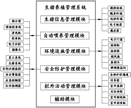 Live pig breeding management system based on regional chain and Internet of Things