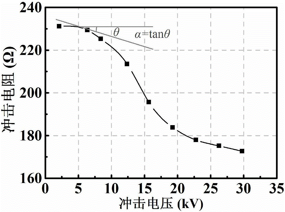 Method for obtaining ionization discharging initial field intensity of soil around grounding conductor under impulsion