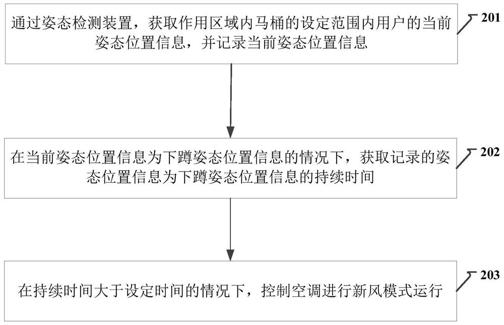 Method and device for cleaning air in smart home system and air conditioner