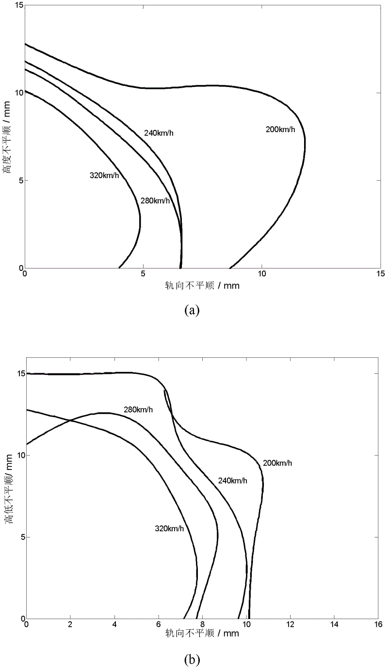 Method for estimating safety domain of track irregularity amplitude