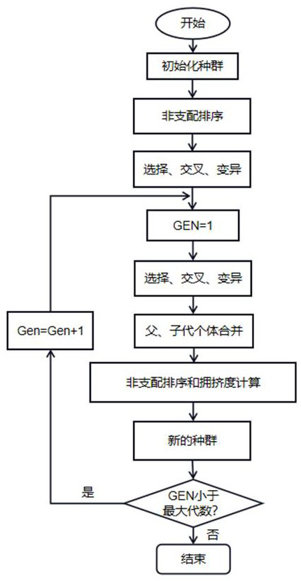 A multi-objective energy-saving optimization method and system for future climate buildings