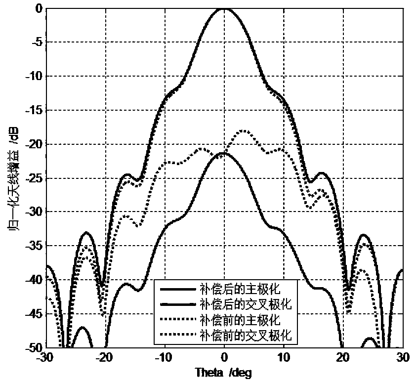 Method for calculating electric field probe rotation offset through circular polarization antenna axial ratio directional diagram