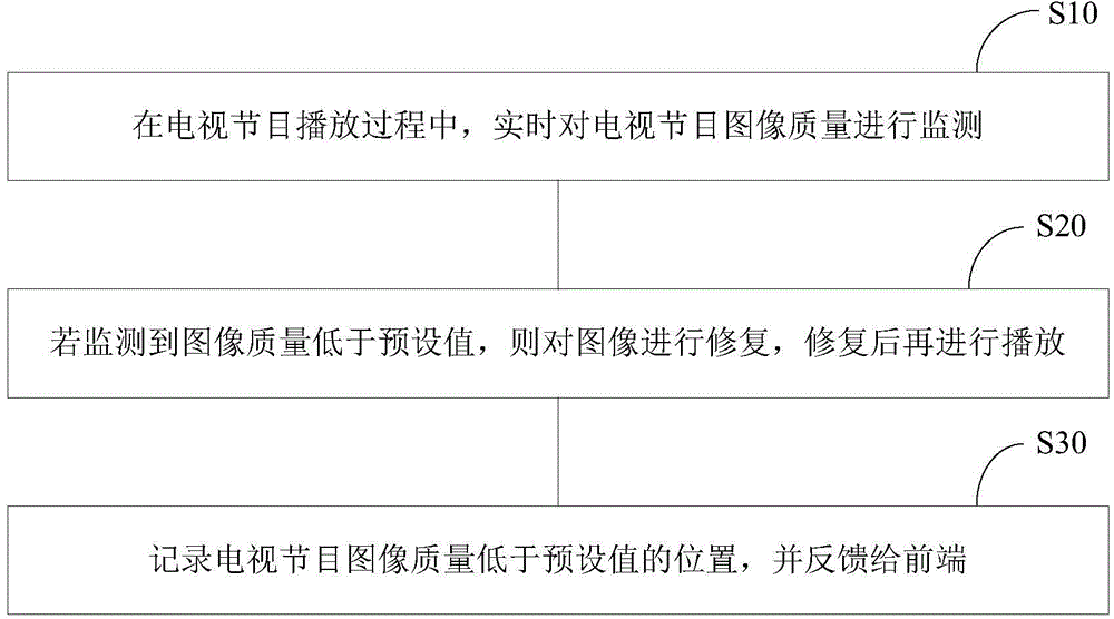 TV program broadcasting method and system