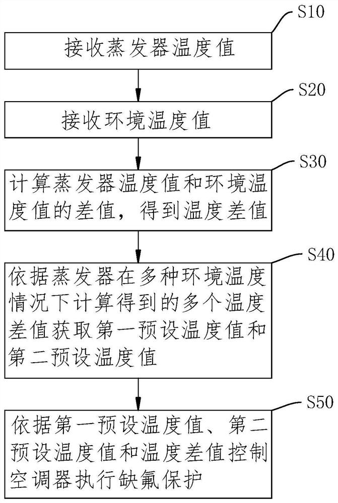 Air conditioner fluorine deficiency protection method and device and air conditioner