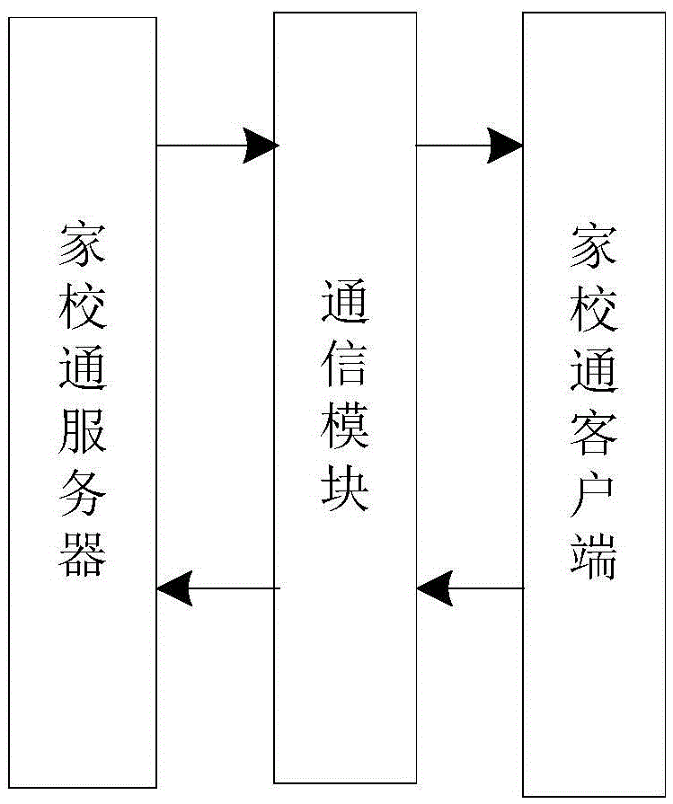 Single sign-on method for families-school connection application system and device thereof