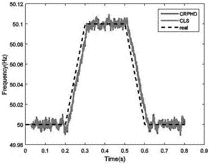 Non-equilibrium system frequency estimation method based on improved SmartDFT algorithm