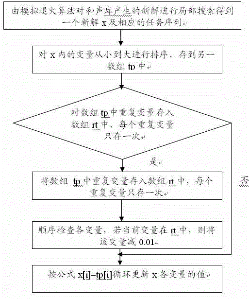 Multiprocessor task scheduling method based on harmony search and simulated annealing