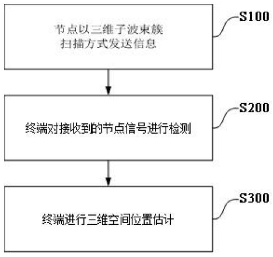 Indoor multi-terminal positioning system and method based on three-dimensional beams