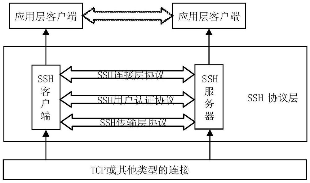 Method and system for implementing ssh protocol based on post-quantum key exchange